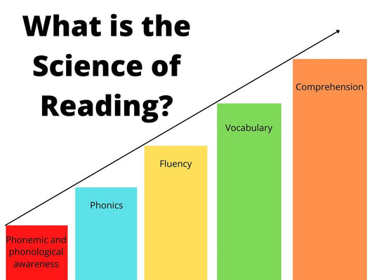 A chart showing the 5 pillars of reading according to the science of reading.